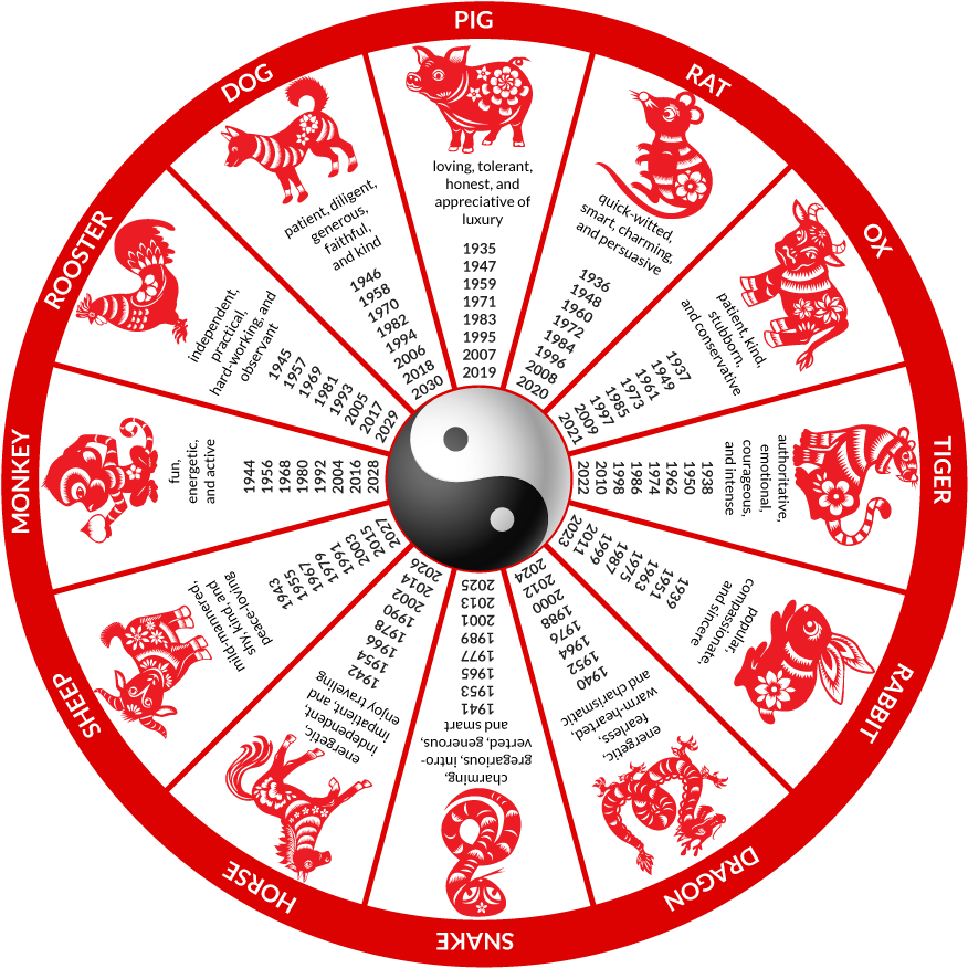 The Chinese Zodiac Is A Classification Scheme That - Wheel (1000x1000), Png Download