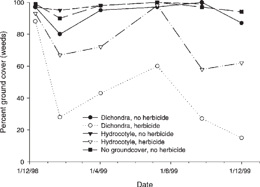 Percent Ground Cover Of Weeds Present In The Mown Treatments - Diagram (850x613), Png Download
