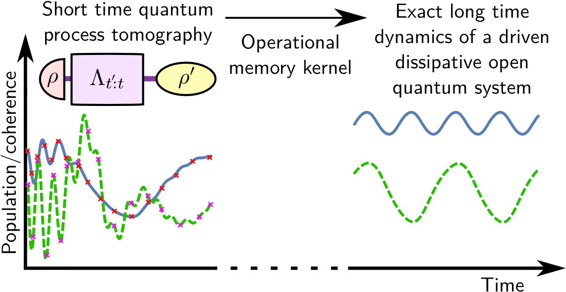 Tomographically Reconstructed Master Equations For - Diagram (1200x600), Png Download