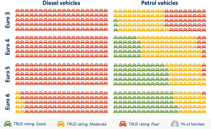True Ratings, Vehicle Shares - Euro 4 And Euro 6 (731x456), Png Download