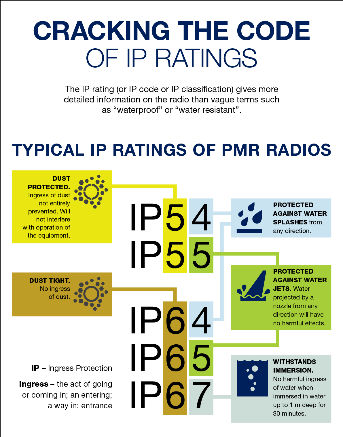 Ip Classification And Ip Ratings Explained - Drugs And Cocoa Puffs (1280x1520), Png Download