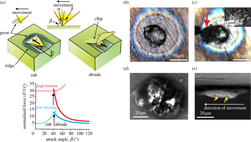 A Rigid Particle Sliding On A Surface Rubs Or Abrades - Diagram (850x482), Png Download