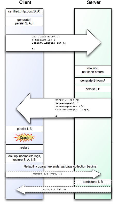 Chttp Failure Point 7 - Http Communication (475x847), Png Download