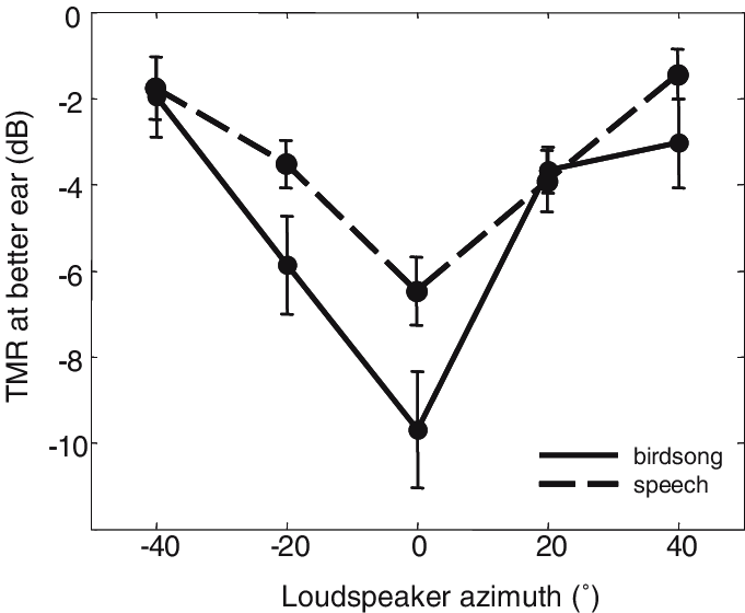 Target To Masker Ratio At The Ear Closest To The Target - Plot (681x560), Png Download