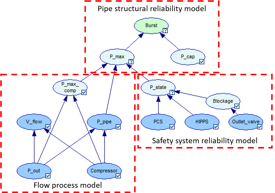 8 Bayesian Network, Coupling The Elements Of A Probabilistic - Diagram (940x666), Png Download