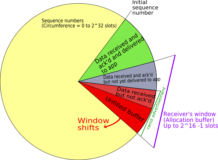 Tcp - Window (714x523), Png Download
