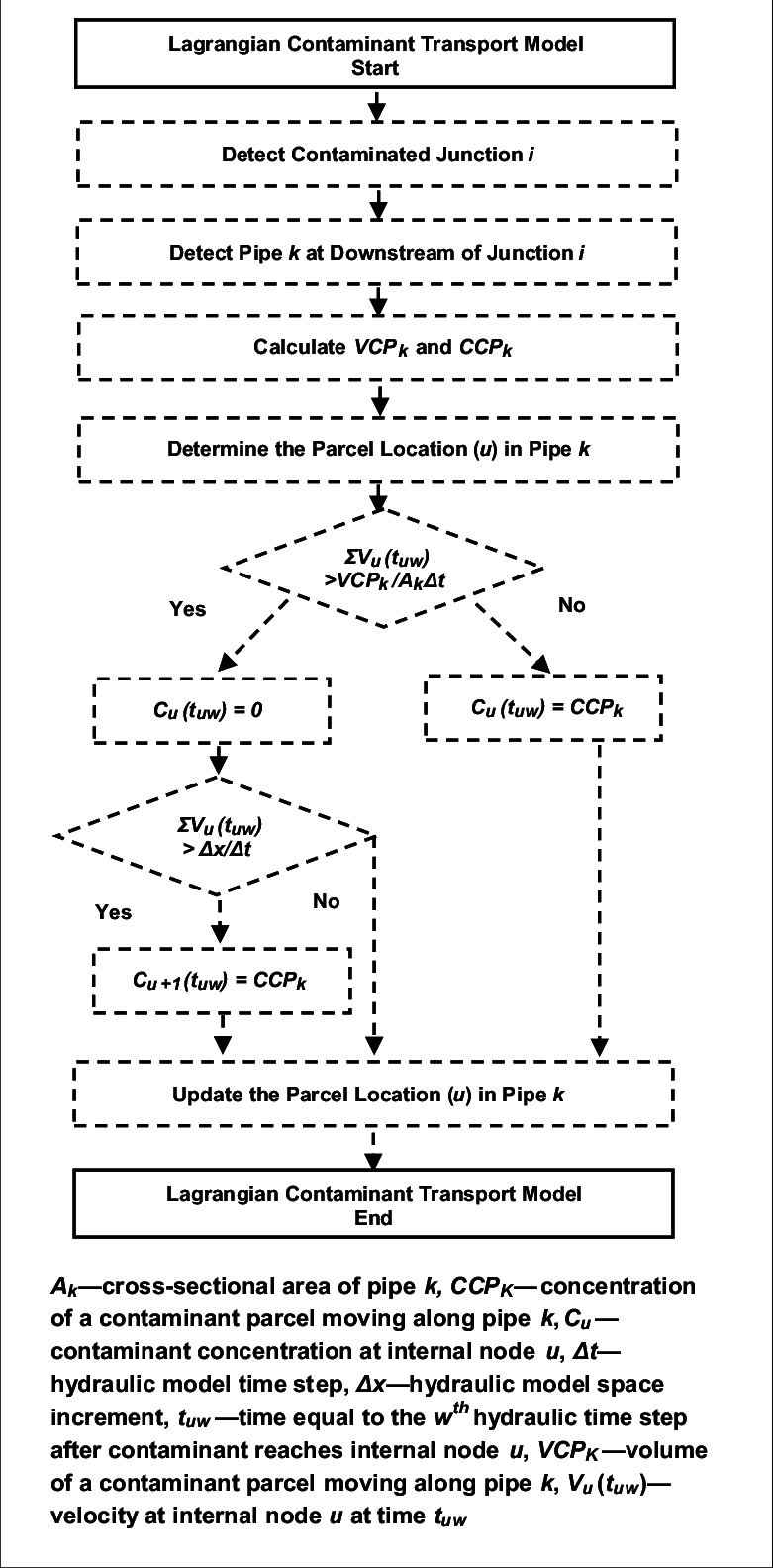 Lagrangian Contaminant Transport Model - Diagram (781x1583), Png Download