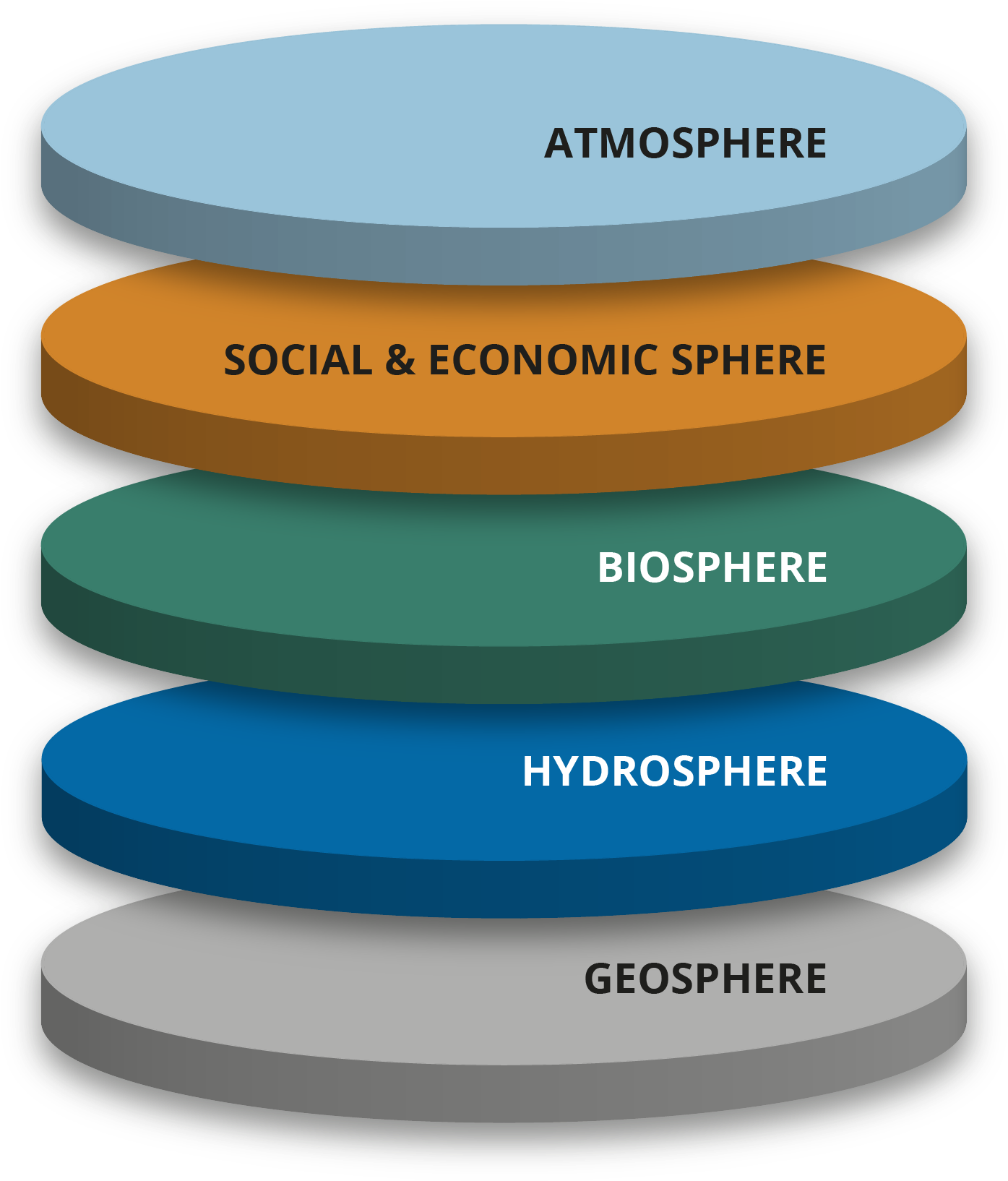 Elter Will Serve Many Research Communities - Circle (1409x1647), Png Download