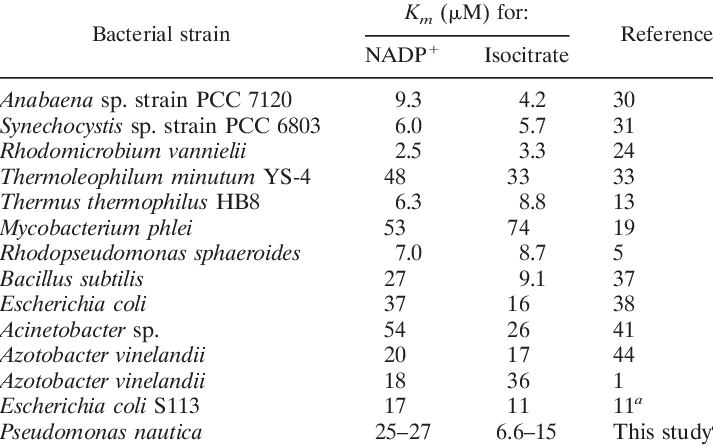 Bacterial Nadp Idh Michaelis Menten Constants Based - Bacteria Michaelis Menten (713x446), Png Download