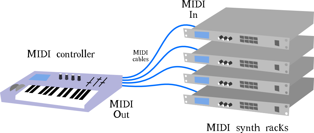 Midi Channels - Midi (1018x433), Png Download