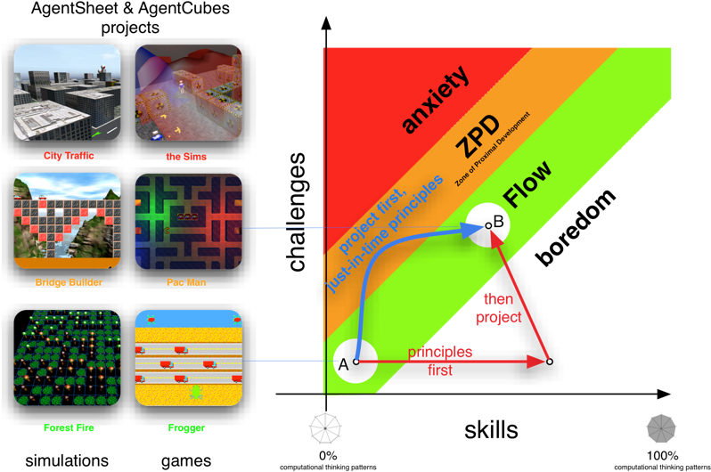 Zones Of Proximal Flow-235 - Diagram (812x540), Png Download