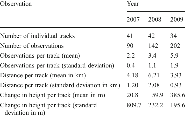 Summary Of Golden Eagle Observations By Year - Weighted Vs Unweighted (714x447), Png Download