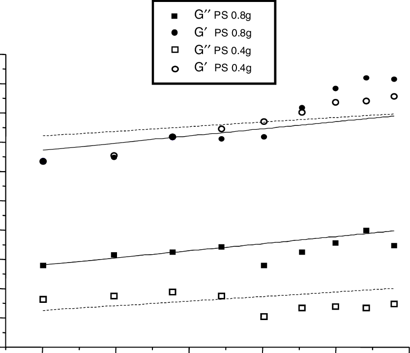 Storage Modulus And Loss Modulus Acquired In Two Phantoms - Diagram (834x718), Png Download