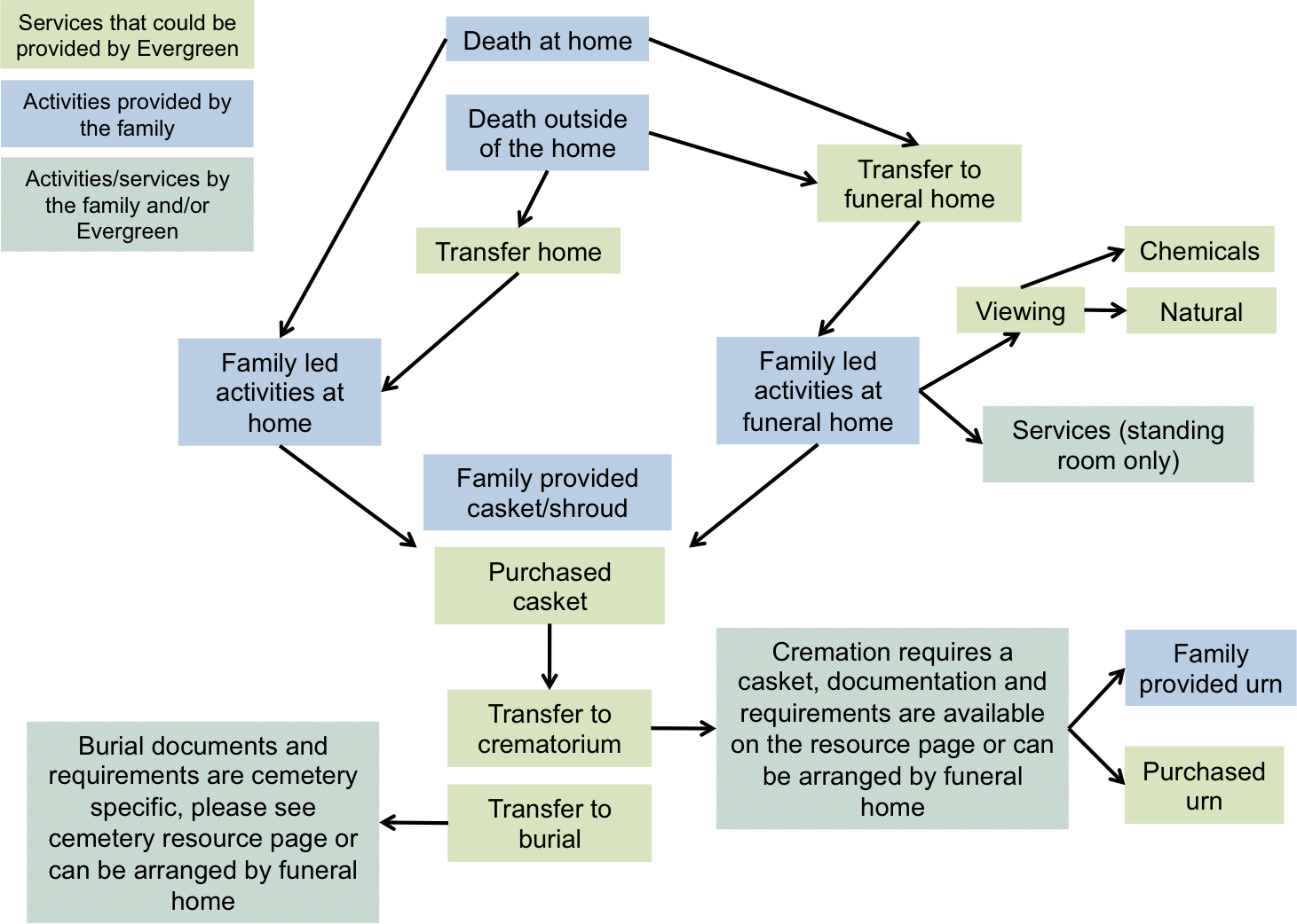 Please Contact Kevin Owens At Evergreen For Further - Diagram (1461x1042), Png Download