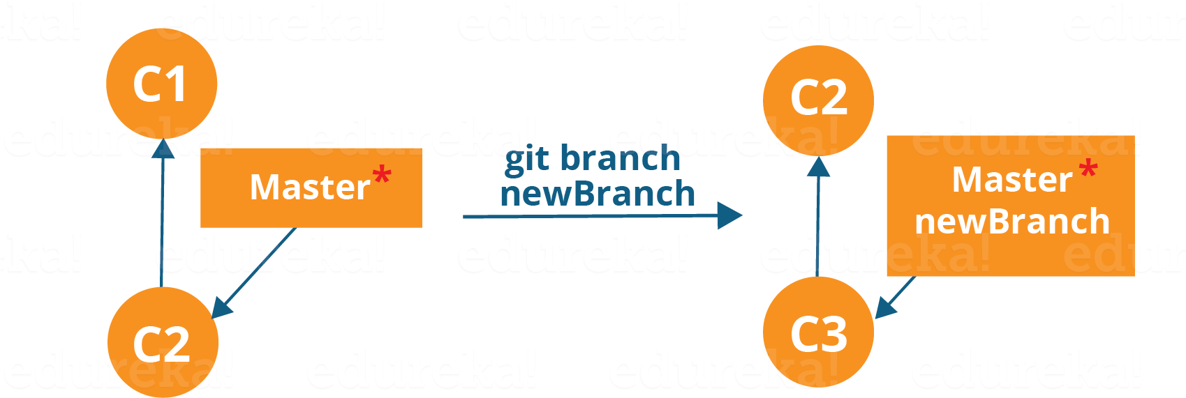 Creating A Branch Workflow - Graphic Design (1698x649), Png Download