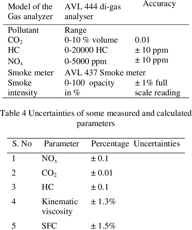 Accuracy Details Of The Gas Analyzer And Smoke Meter - Number (663x794), Png Download