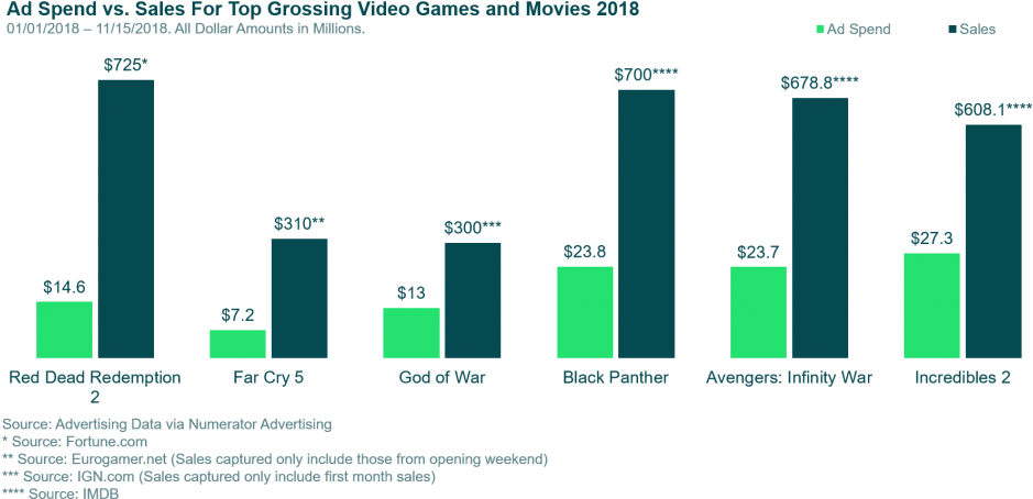 Looking At The Other Top Grossing Video Games Of The - Diagram (960x469), Png Download