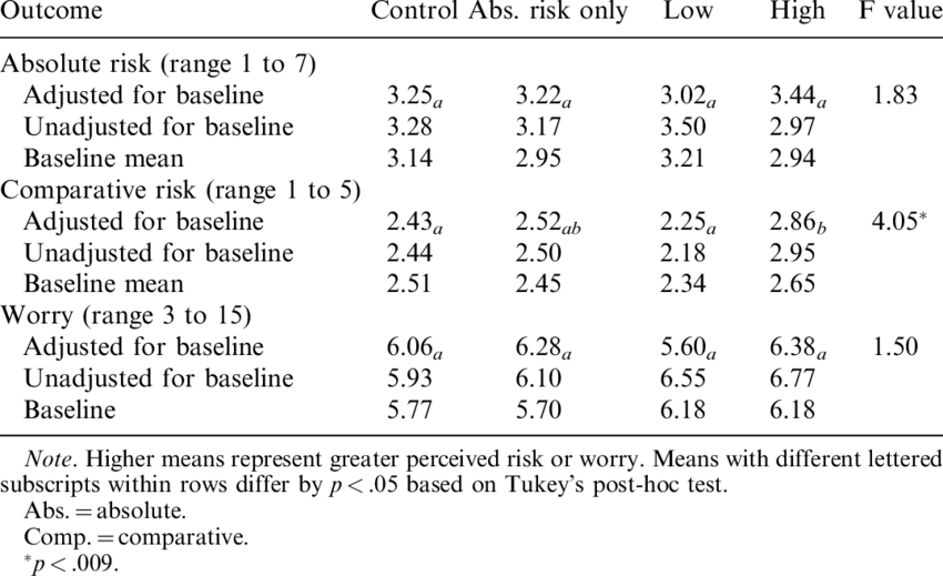 Mean Perceived Risks And Worry During The Laboratory - Number (850x519), Png Download