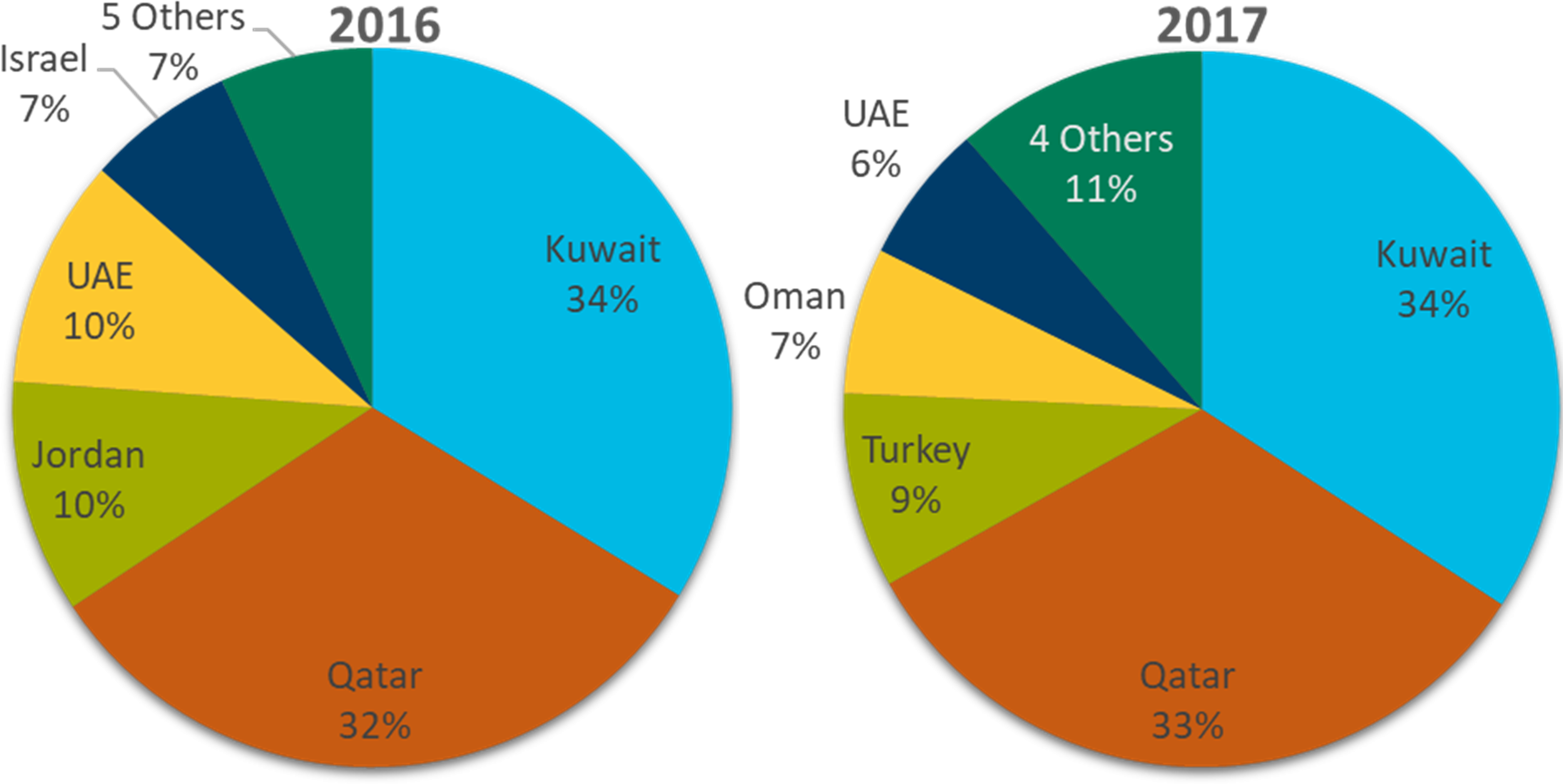 Top 5 Live Sheep Markets For Wa By Volume - Australia Live Export Statistics (3782x2180), Png Download