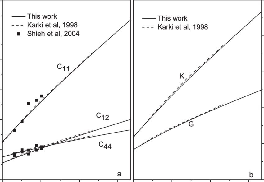 Pressure Dependence Of Elastic Modulus Of Casio 3 Perovskite - Diagram (850x585), Png Download