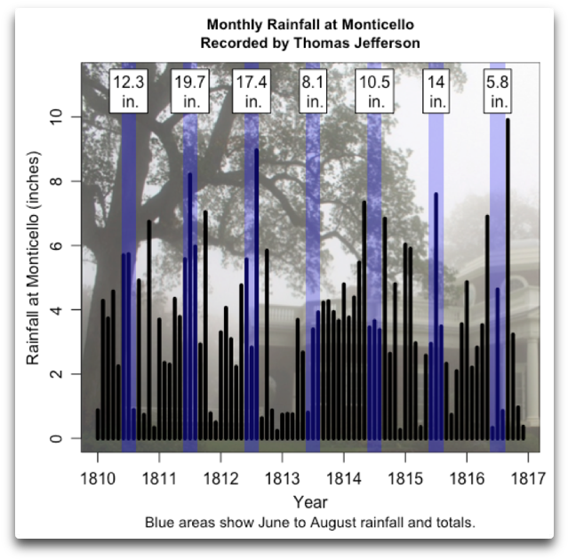 Monthly Rainfall At Monticello, Virginia, As Recorded - Architecture (681x687), Png Download
