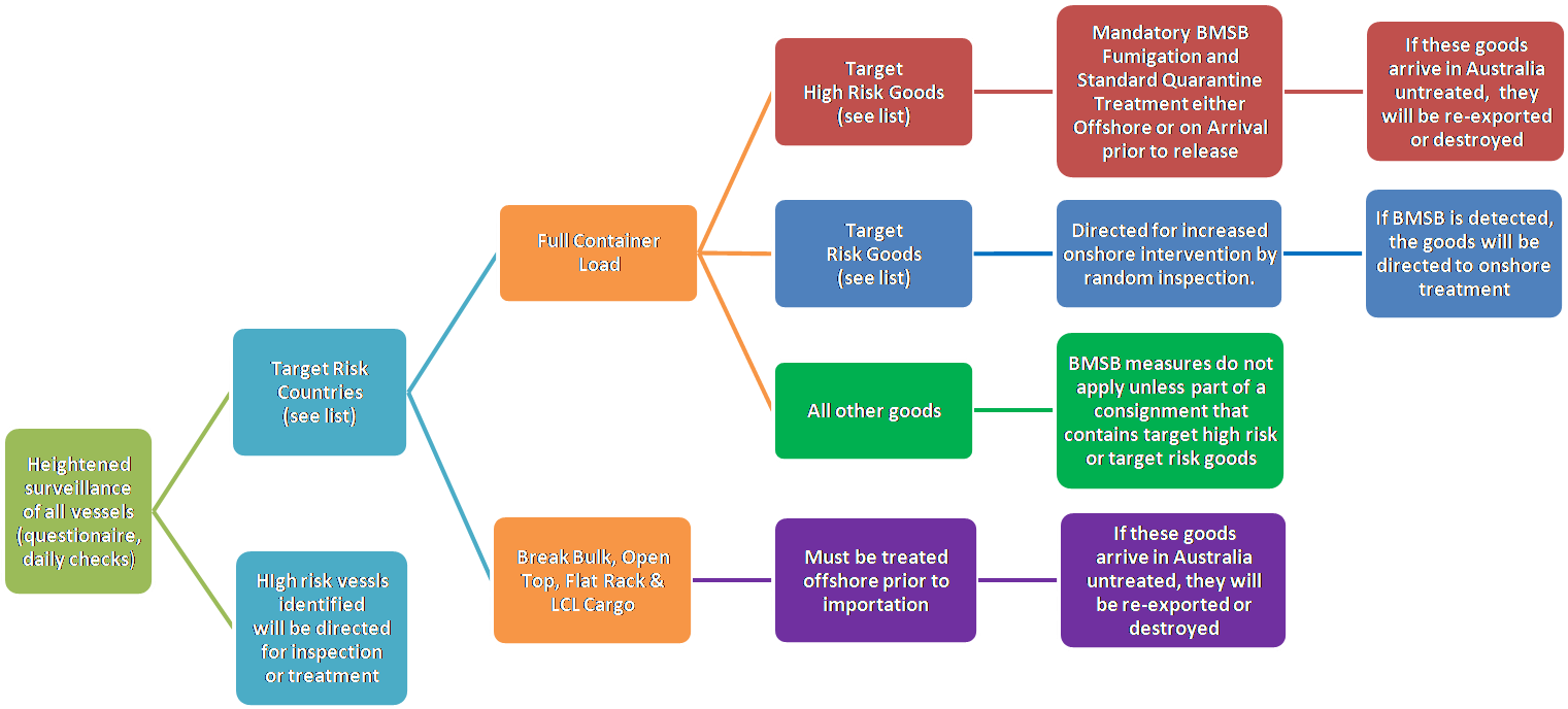 Stink Bug Measures Flowchart - Clasificacion De Los Ecosistemas (1524x723), Png Download