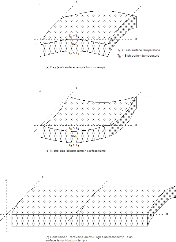 These Diagrams Illustrate Thermal Curling Stress - Surfing (576x799), Png Download
