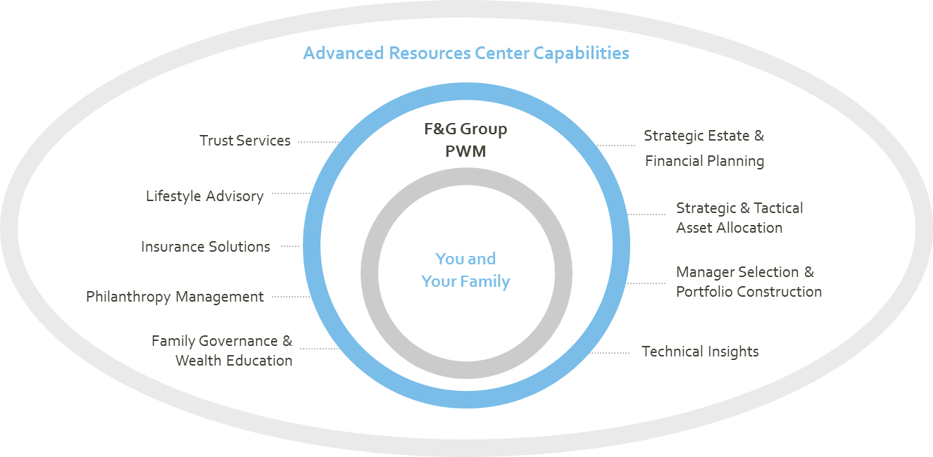 Arc F G Group Chart - Circle (1325x650), Png Download