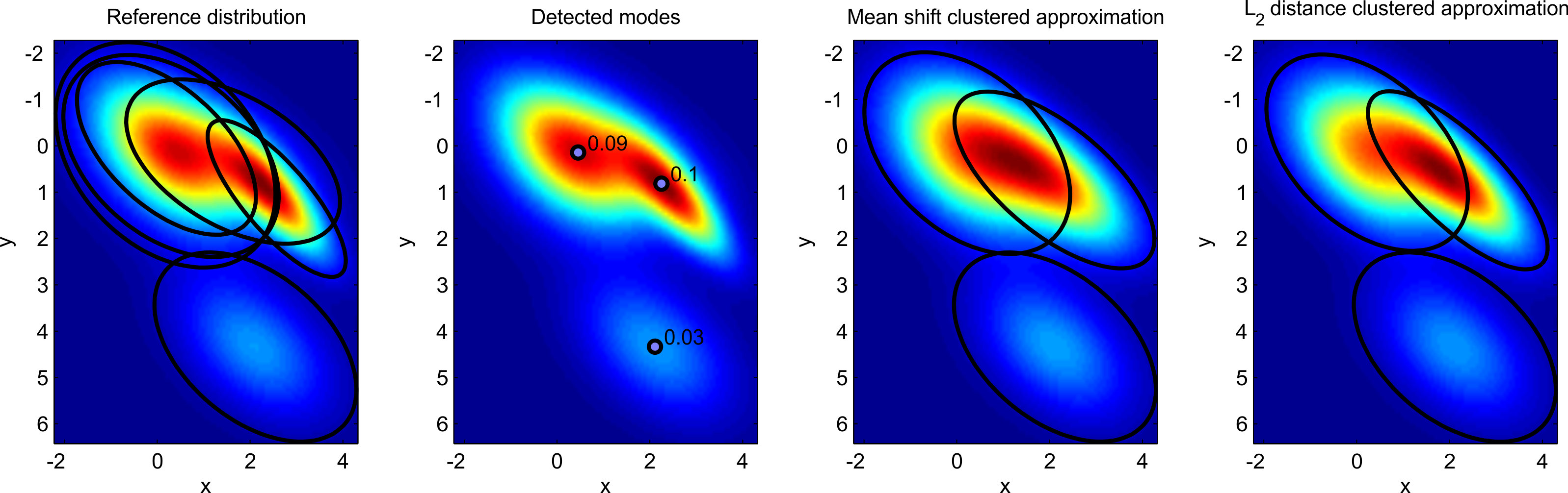 Mean Shift Mode Detection - Circle (3195x1006), Png Download