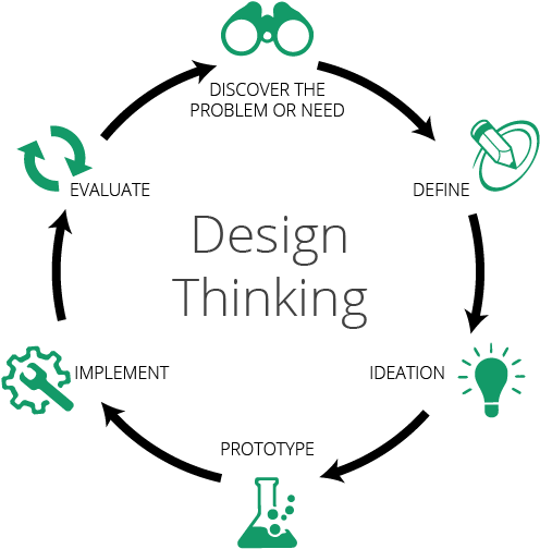Download Design Thinking Png - Circle - Full Size PNG Image - PNGkit