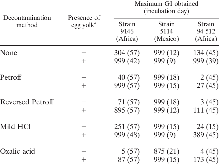 Effect Of Egg Yolk On The Growth Of M - Number (719x539), Png Download