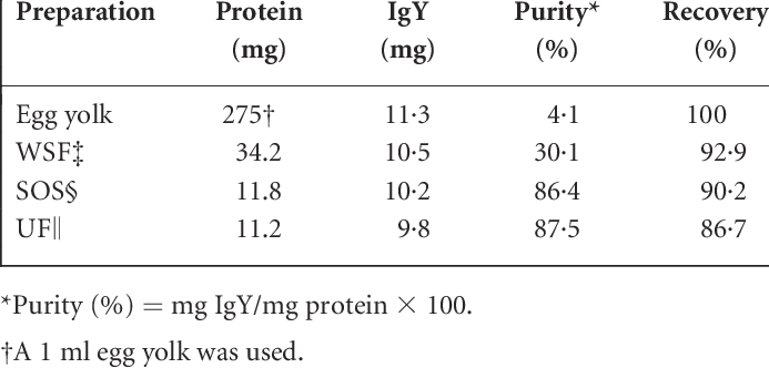 Summary Of Yield And Purity Of Igy From Egg Yolk - Number (693x332), Png Download