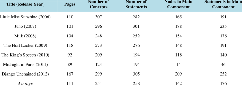 Structural Characteristics Of Seven Academy Award Winning, - Pearson Correlation Coefficient (850x304), Png Download