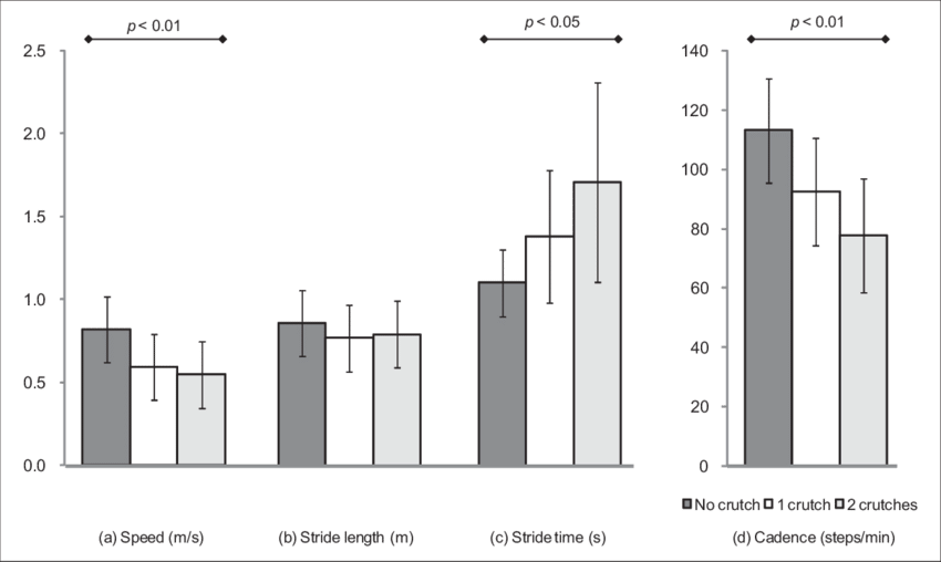 Pooled Results Of Walking Speed, (b) Stride Length, - Diagram (850x508), Png Download