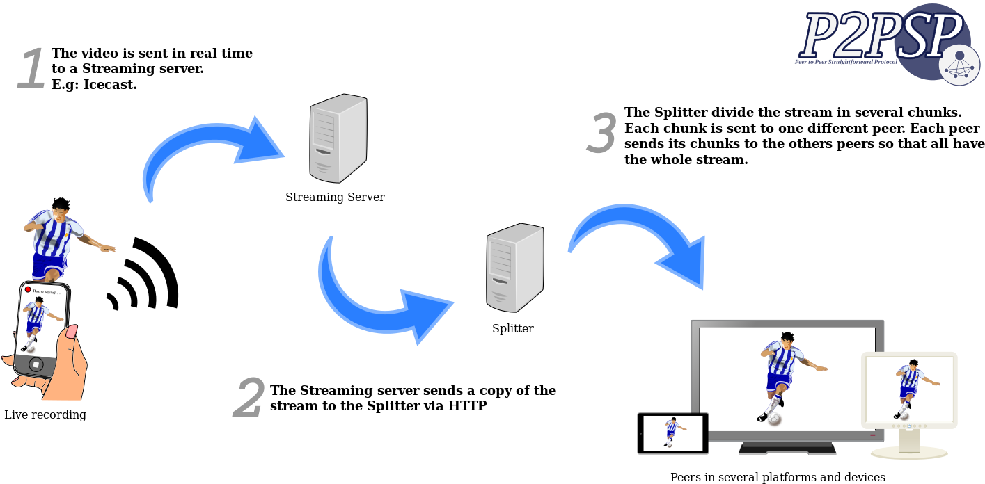 Streaming Protocol - Soccer Player Clipart (1500x744), Png Download