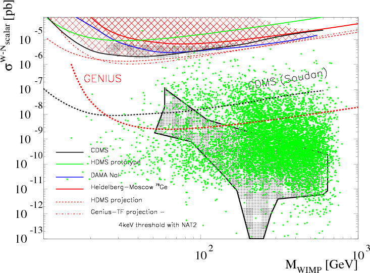 Exclusion Plot Of The Scalar Wimp-nucleon Elastic Scattering - Diagram (765x567), Png Download