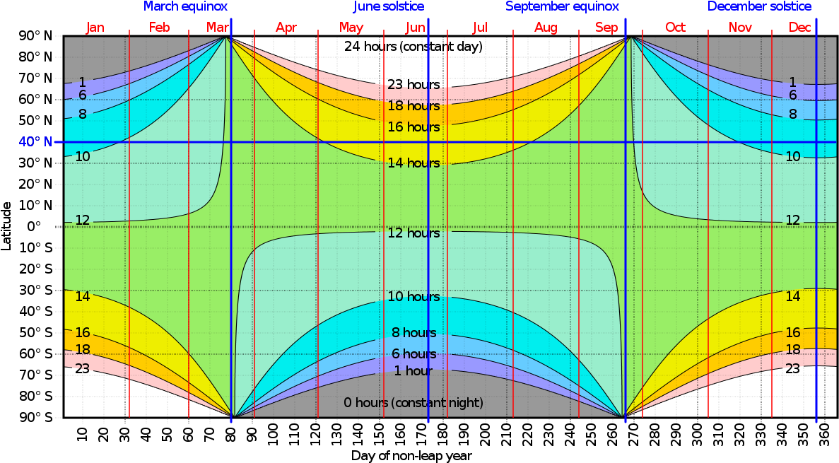 Sunrise Equation - Hours Of Daylight Vs Latitude (1200x675), Png Download
