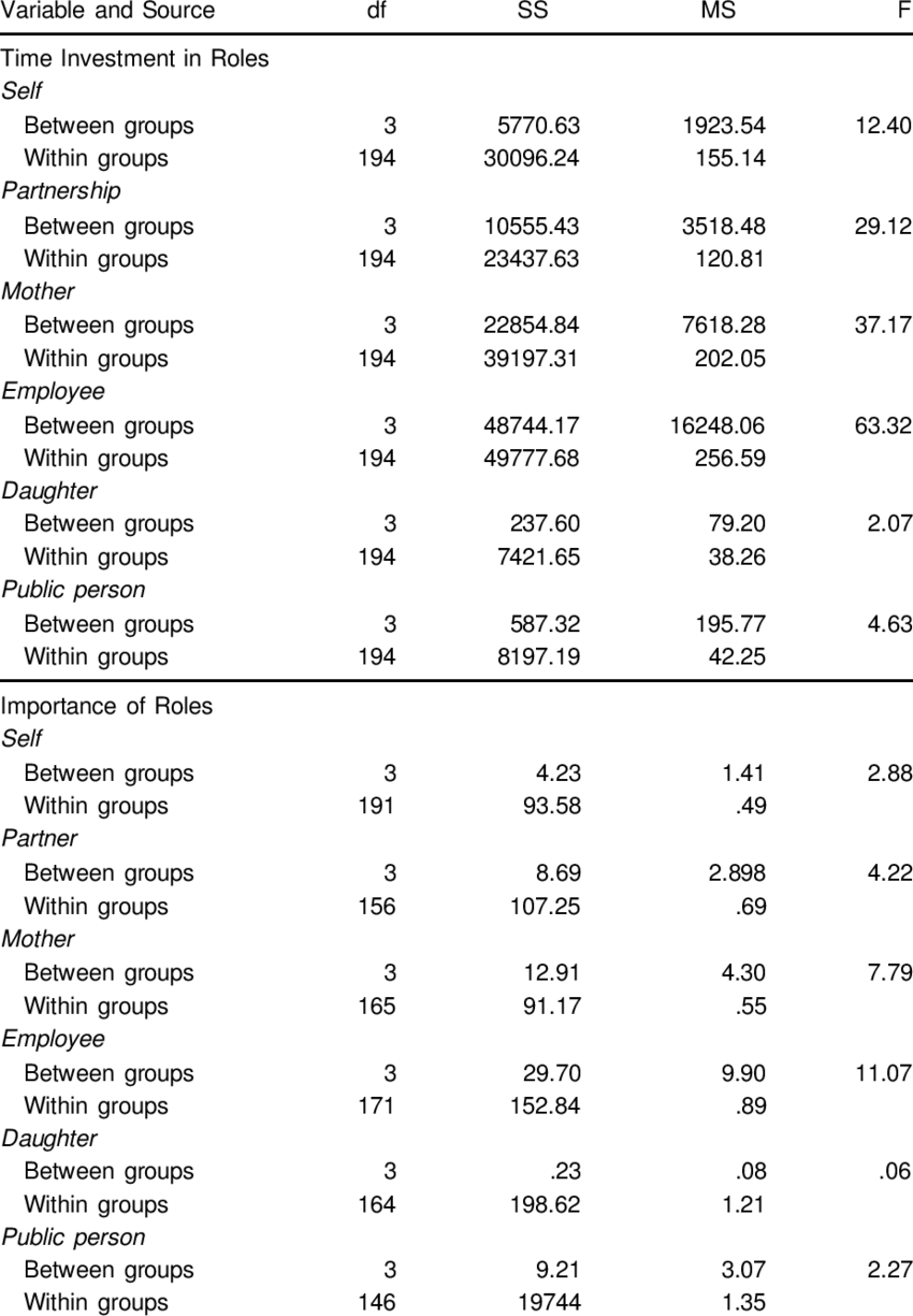 Summary Of One-way Analyses Of Variance For Time Investment - Taxonomy Of The Bordetella Pertussis (850x1225), Png Download