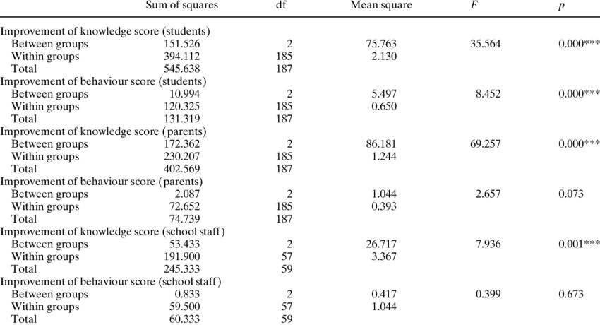 Results Of One-way Anova - Number (850x460), Png Download