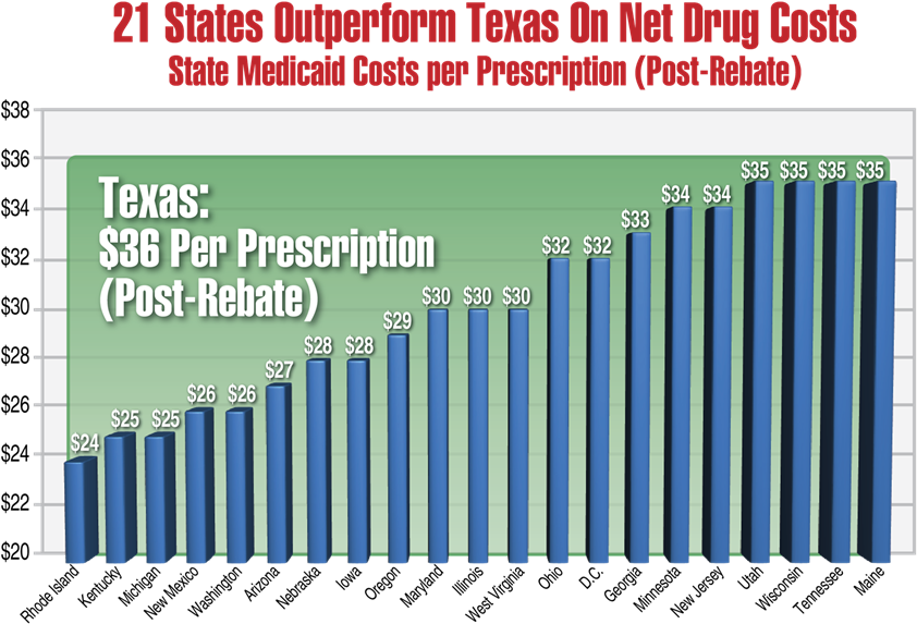 The Use Of Generics In Texas Is - B & M (900x619), Png Download