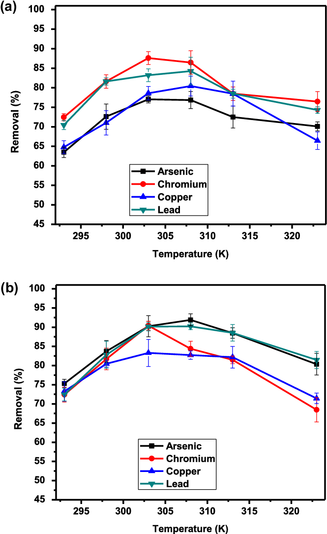 Effect Of Temperature On Heavy Metal Removal - Diagram (687x1088), Png Download