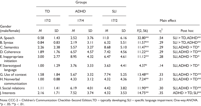 Means And Standard Deviations For Ccc-2 Raw Scores - Number (850x450), Png Download