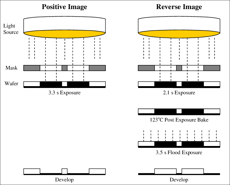 Positive And Reverse Image Photolithography - Diagram (759x612), Png Download