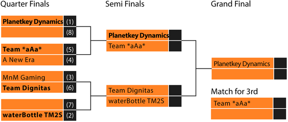 Esl Cps 17 Playoffs 01 - Diagram (1024x434), Png Download