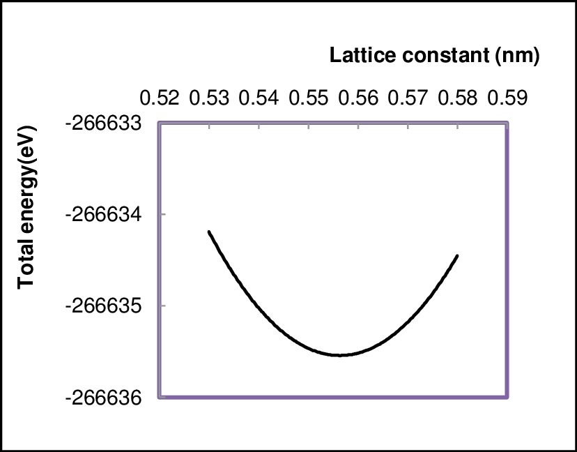 The Total Energy Vs Lattice Constant For Alas Nanocrystal - Plot (828x648), Png Download