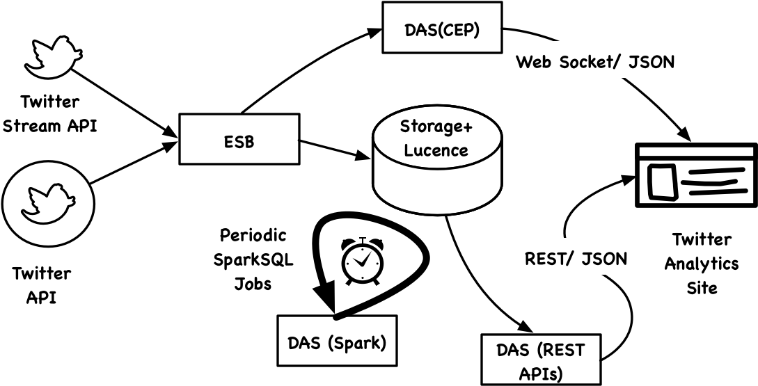 We Use Esb To Connect To Twitter Stream Api Via A Connector - Architecture Rest Api Twitter (1096x558), Png Download