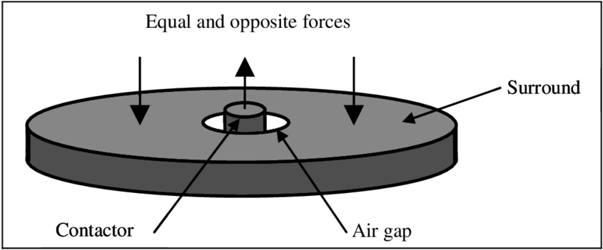 The Tactor Geometry With A Moving Contactor And Surrounding - Circle (850x377), Png Download