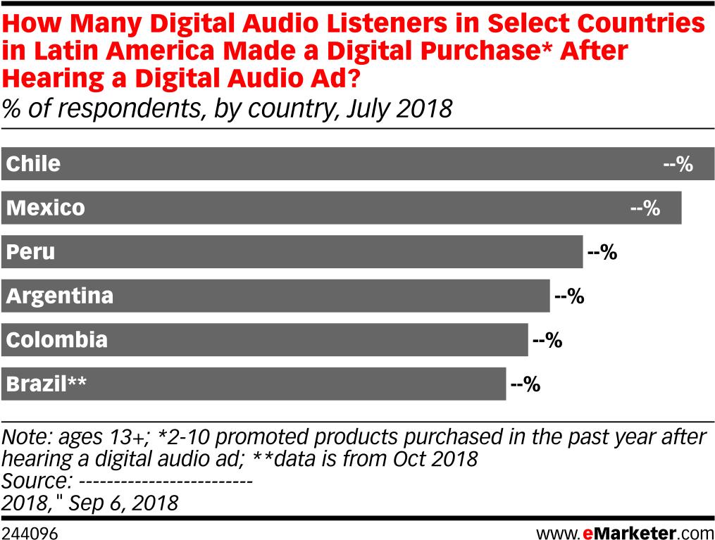 How Many Digital Audio Listeners In Select Countries - Music Industry (1038x796), Png Download