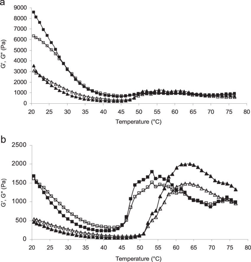 The Effect Of Heating Temperature On The Values Of - Plot (850x887), Png Download