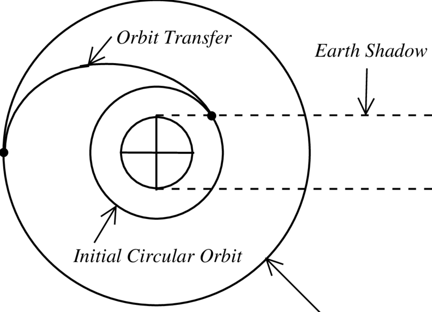 Optimal Circle To Circle Transfer - Scil (850x613), Png Download